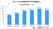 国内每万人口发明专利拥有量达133件 提前完成“十三五”规划目标（附专利数据）网曝吃瓜独家黑料每日吃瓜最新